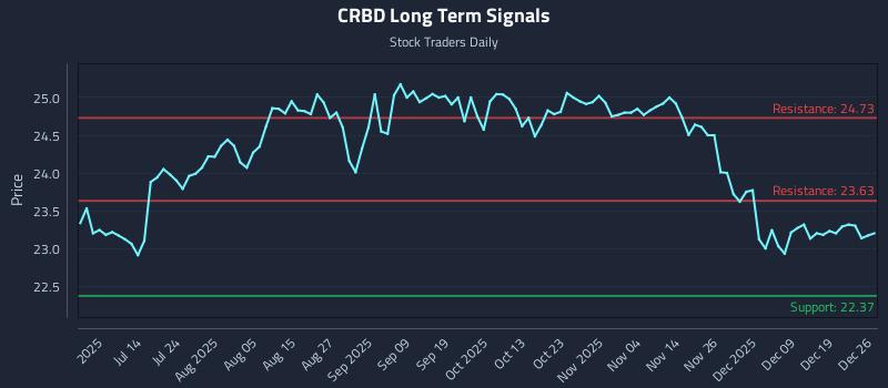 CRBD Long Term Analysis for December 27 2025