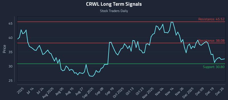 CRWL Long Term Analysis for December 27 2025