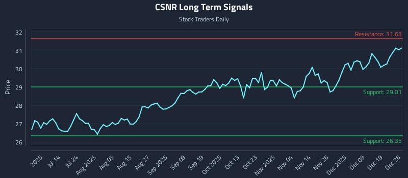 CSNR Long Term Analysis for December 27 2025 CSNR Long Term Analysis for December 27 2025