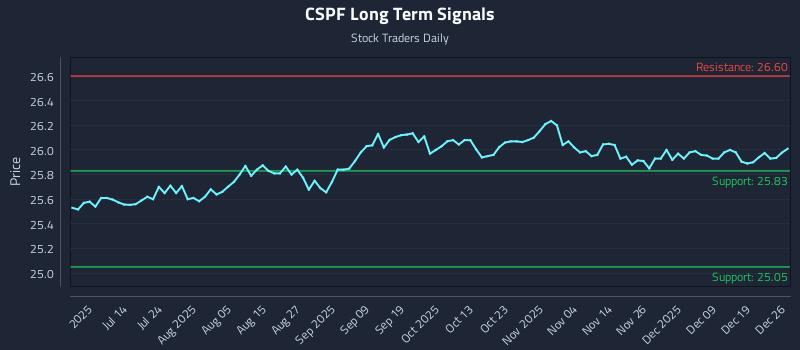 CSPF Long Term Analysis for December 27 2025 CSPF Long Term Analysis for December 27 2025