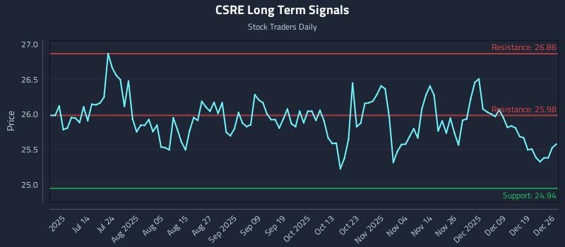 CSRE Long Term Analysis for December 27 2025