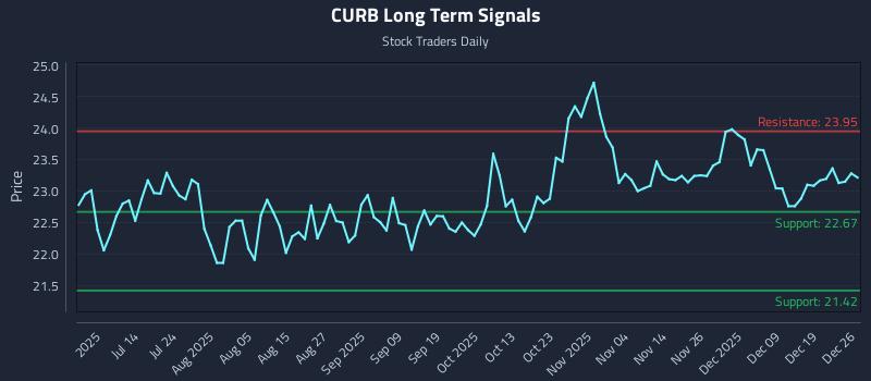 CURB Long Term Analysis for December 27 2025