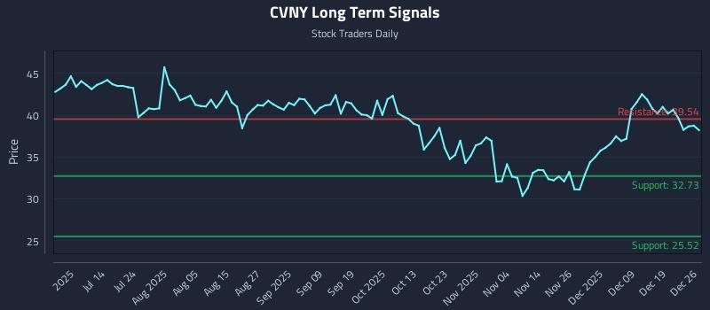 CVNY Long Term Analysis for December 27 2025 CVNY Long Term Analysis for December 27 2025