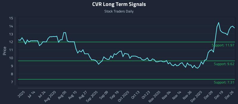 CVR Long Term Analysis for December 27 2025
