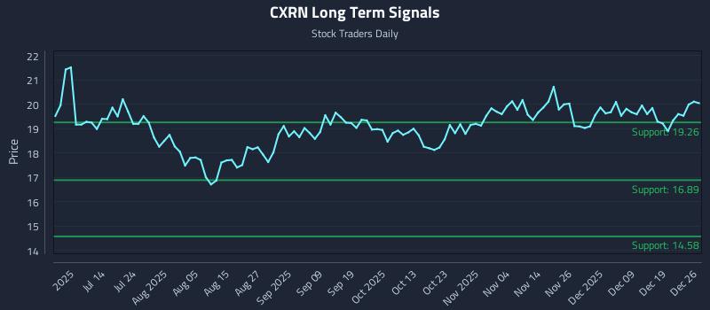 CXRN Long Term Analysis for December 27 2025