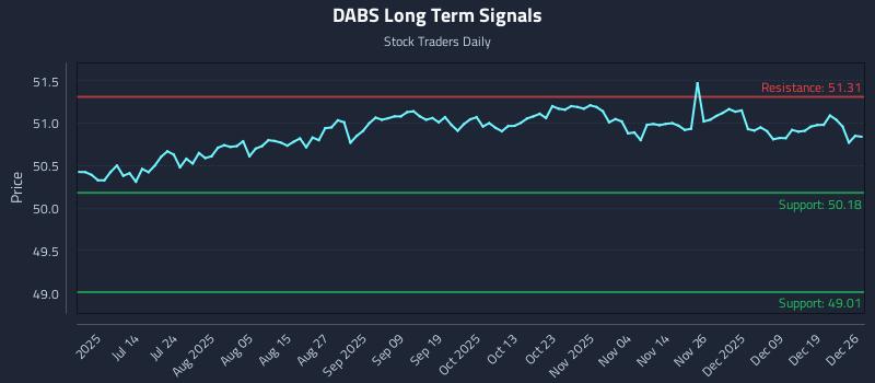 DABS Long Term Analysis for December 27 2025