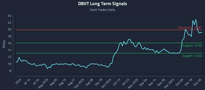 DBVT Long Term Analysis for December 27 2025