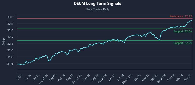 DECM Long Term Analysis for December 27 2025