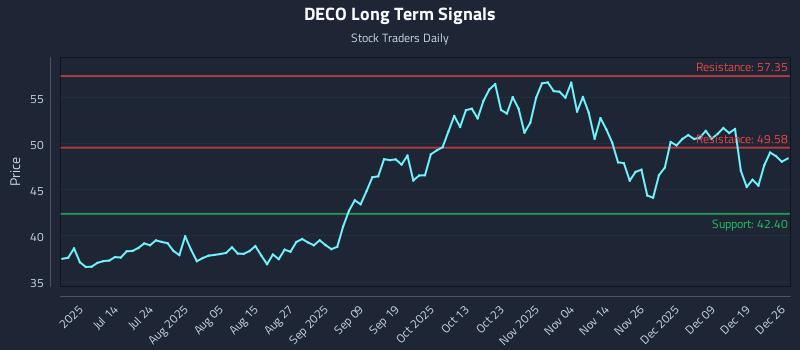 DECO Long Term Analysis for December 27 2025 DECO Long Term Analysis for December 27 2025