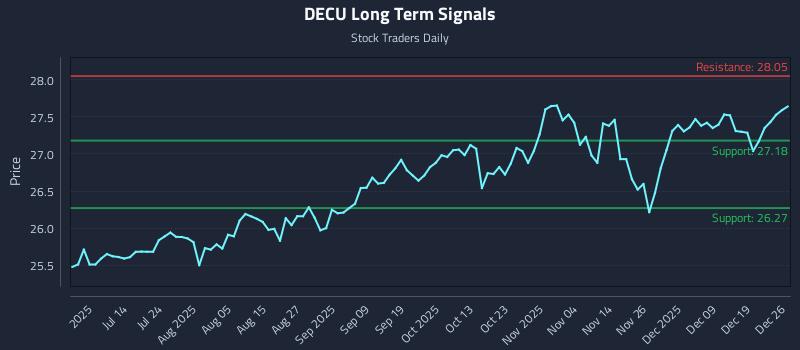DECU Long Term Analysis for December 27 2025 DECU Long Term Analysis for December 27 2025
