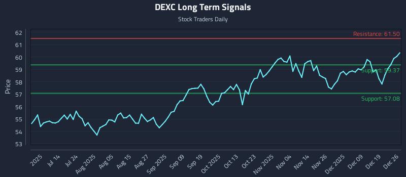 DEXC Long Term Analysis for December 27 2025