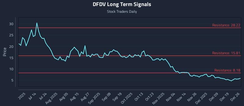 DFDV Long Term Analysis for December 27 2025