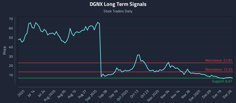 DGNX Long Term Analysis for December 27 2025