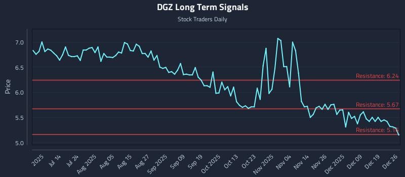 DGZ Long Term Analysis for December 27 2025 DGZ Long Term Analysis for December 27 2025