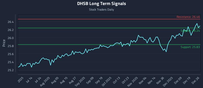 DHSB Long Term Analysis for December 27 2025 DHSB Long Term Analysis for December 27 2025