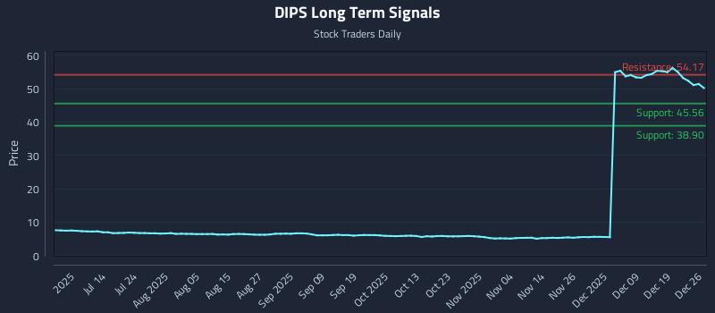 DIPS Long Term Analysis for December 27 2025