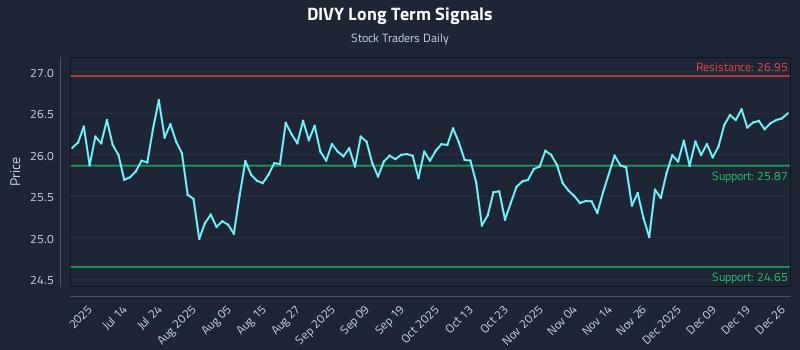 DIVY Long Term Analysis for December 27 2025