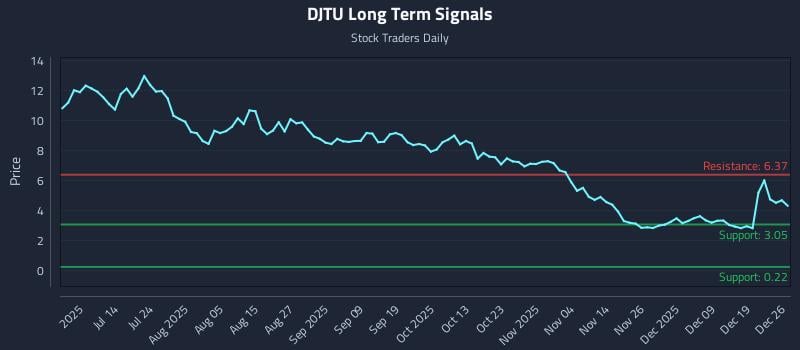DJTU Long Term Analysis for December 27 2025