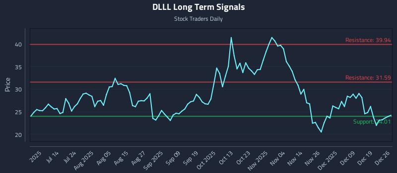 DLLL Long Term Analysis for December 27 2025 DLLL Long Term Analysis for December 27 2025
