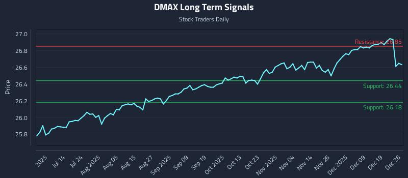 DMAX Long Term Analysis for December 27 2025