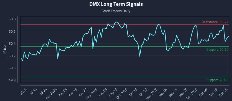 DMX Long Term Analysis for December 27 2025 DMX Long Term Analysis for December 27 2025