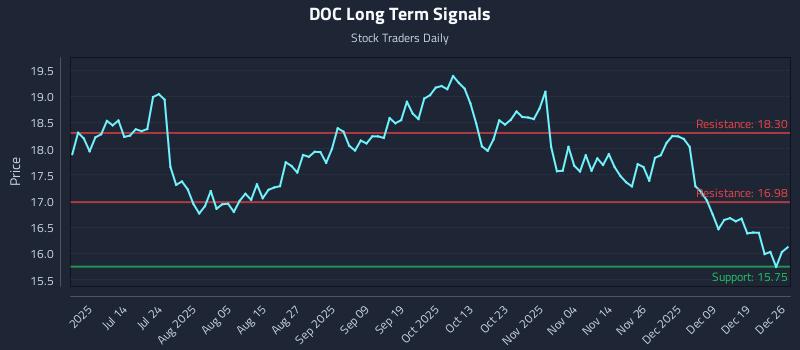 DOC Long Term Analysis for December 27 2025 DOC Long Term Analysis for December 27 2025