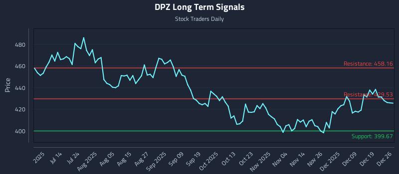 DPZ Long Term Analysis for December 27 2025