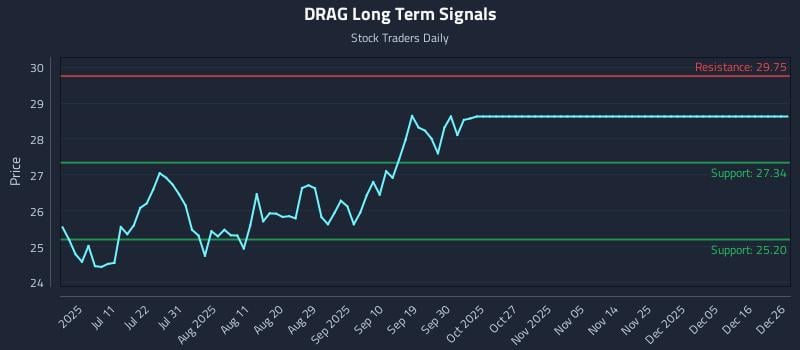 DRAG Long Term Analysis for December 27 2025