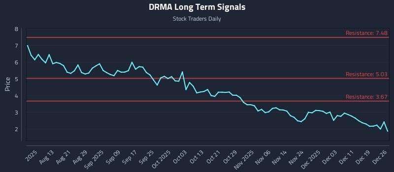 DRMA Long Term Analysis for December 27 2025