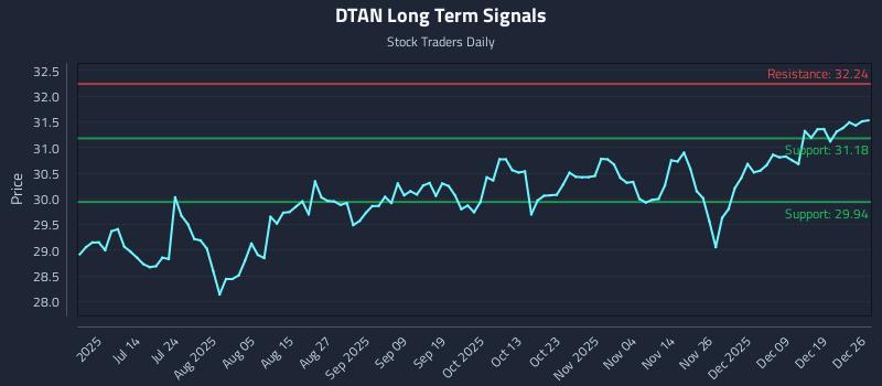 DTAN Long Term Analysis for December 27 2025