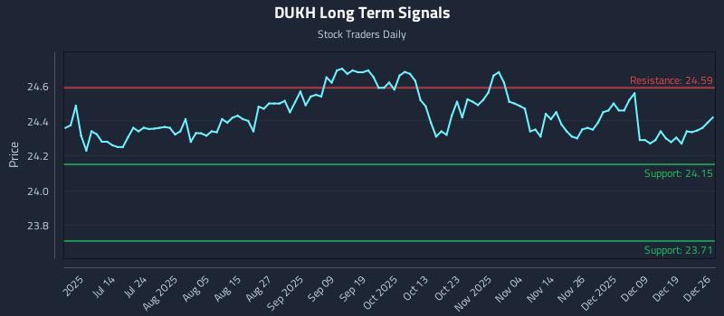 DUKH Long Term Analysis for December 27 2025