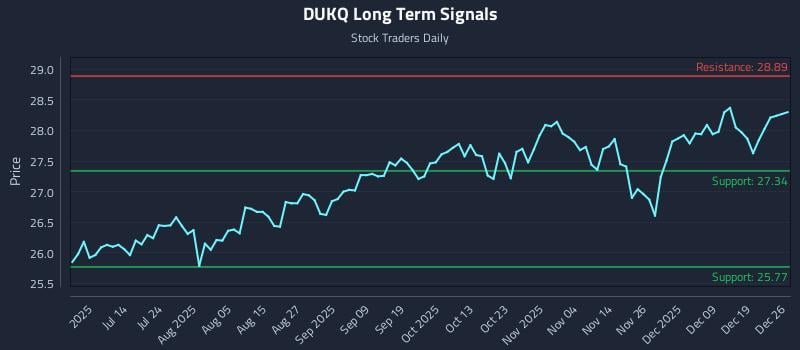 DUKQ Long Term Analysis for December 27 2025