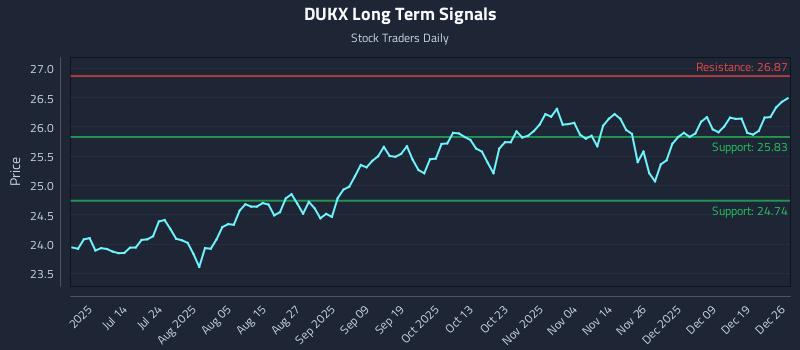 DUKX Long Term Analysis for December 27 2025 DUKX Long Term Analysis for December 27 2025