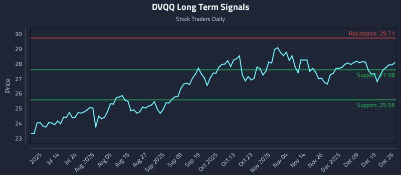 DVQQ Long Term Analysis for December 27 2025