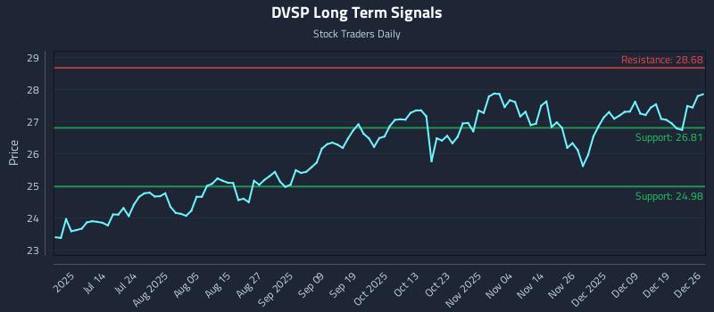 DVSP Long Term Analysis for December 27 2025