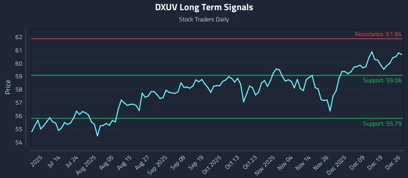 DXUV Long Term Analysis for December 27 2025