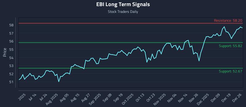 EBI Long Term Analysis for December 27 2025