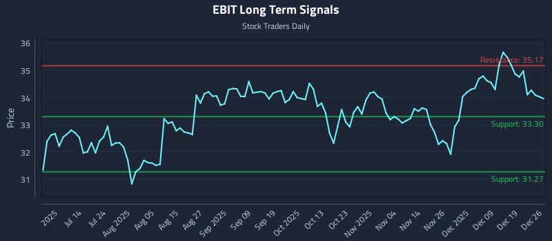 EBIT Long Term Analysis for December 27 2025
