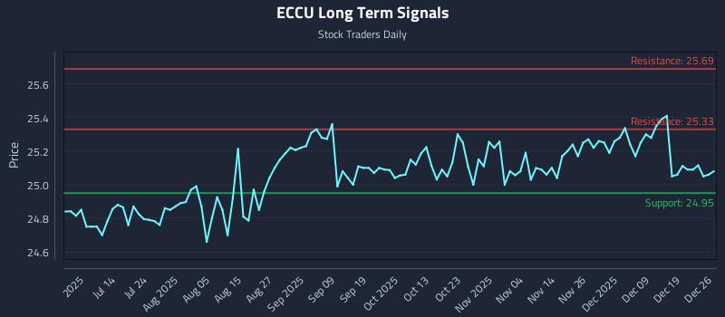 ECCU Long Term Analysis for December 27 2025