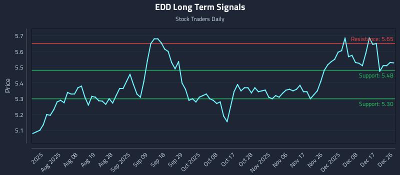 EDD Long Term Analysis for December 27 2025