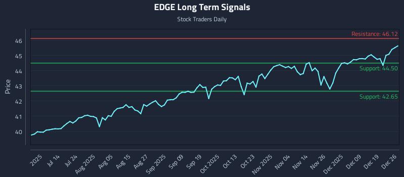 EDGE Long Term Analysis for December 27 2025