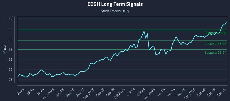 EDGH Long Term Analysis for December 27 2025