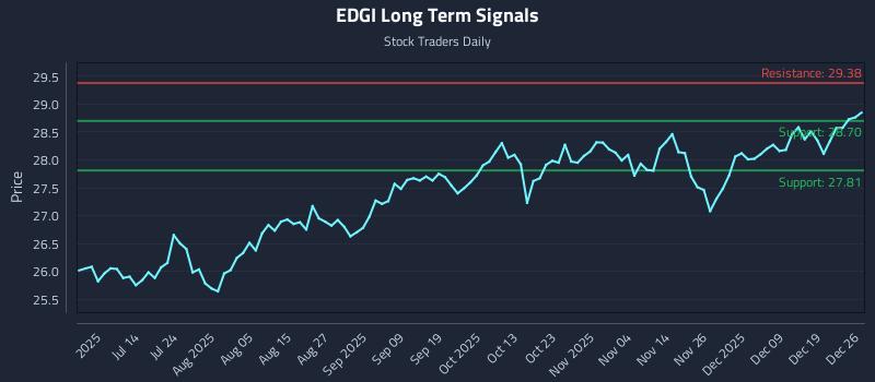 EDGI Long Term Analysis for December 27 2025