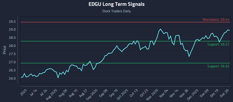EDGU Long Term Analysis for December 27 2025