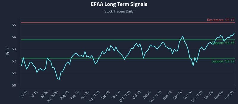 EFAA Long Term Analysis for December 27 2025 EFAA Long Term Analysis for December 27 2025