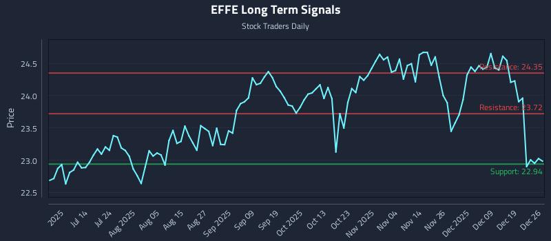 EFFE Long Term Analysis for December 27 2025