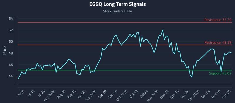 EGGQ Long Term Analysis for December 27 2025 EGGQ Long Term Analysis for December 27 2025