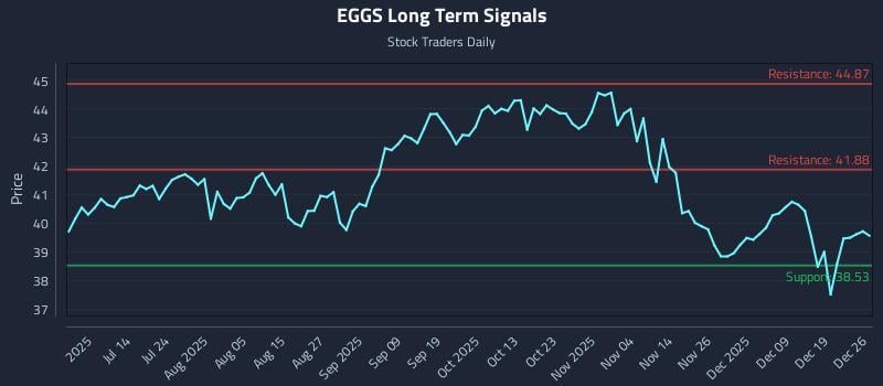 EGGS Long Term Analysis for December 27 2025