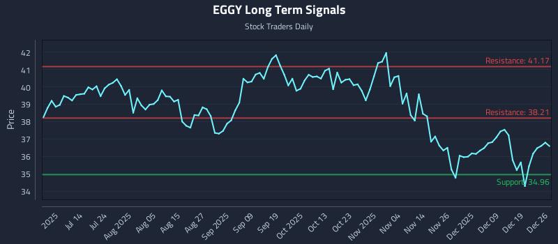EGGY Long Term Analysis for December 27 2025