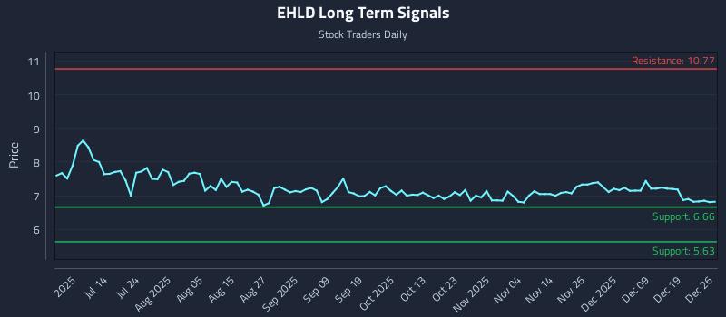 EHLD Long Term Analysis for December 27 2025